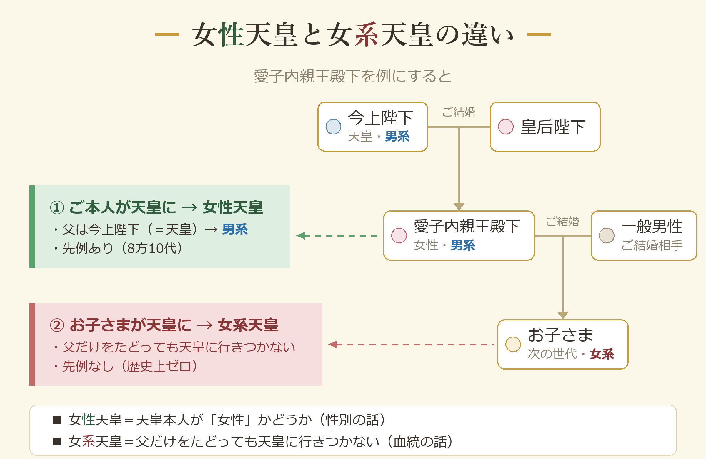 女性天皇と女系天皇の違い（愛子内親王殿下を例に）
