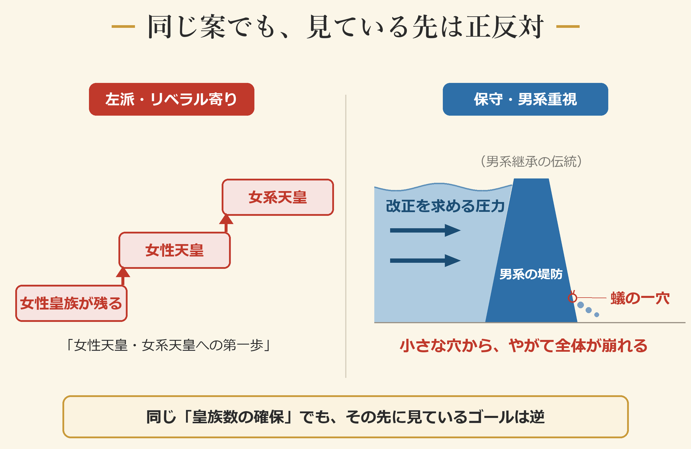 同じ案でも、見ている先は正反対 ―― 左派＝女性天皇への階段／保守＝蟻の一穴