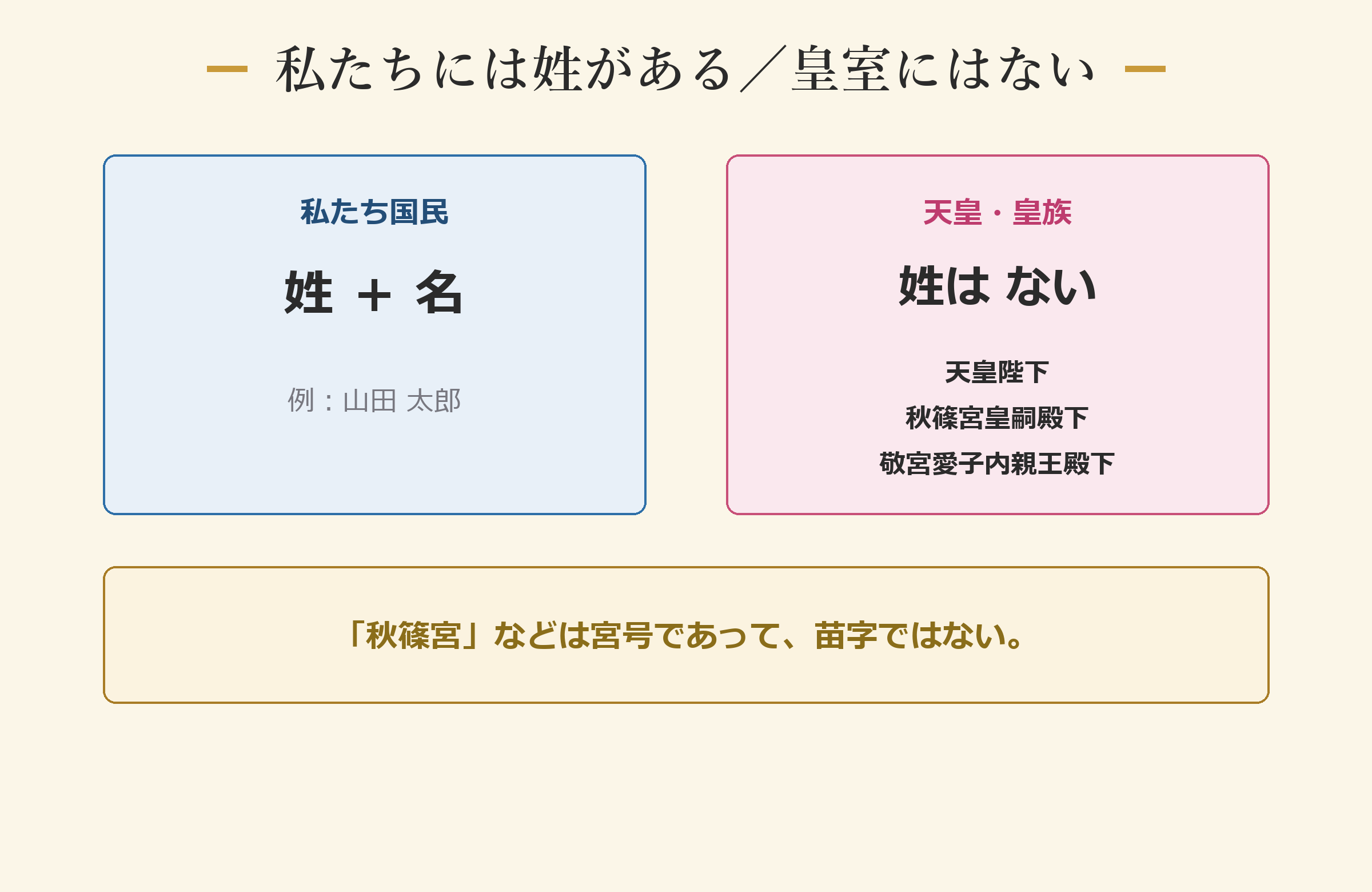 私たちには姓がある／皇室にはない