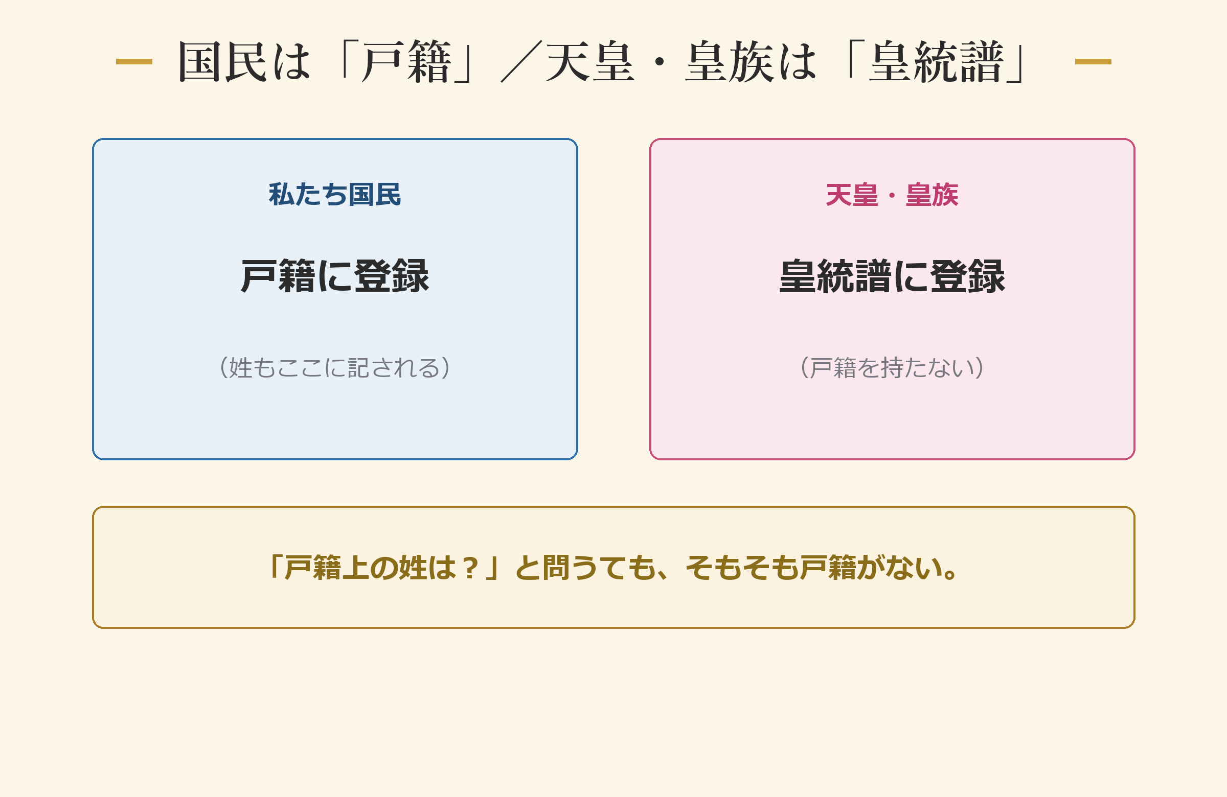 国民は「戸籍」／天皇・皇族は「皇統譜」